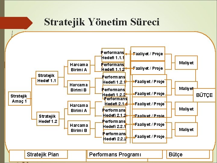 Stratejik Yönetim Süreci Performans Hedefi 1. 1. 1 Harcama Birimi A Stratejik Hedef 1.