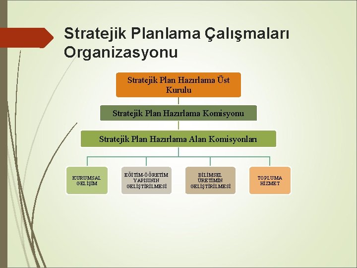 Stratejik Planlama Çalışmaları Organizasyonu Stratejik Plan Hazırlama Üst Kurulu Stratejik Plan Hazırlama Komisyonu Stratejik