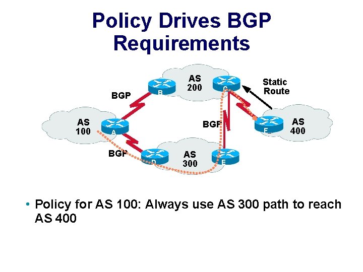 Policy Drives BGP Requirements BGP AS 100 BB AS 200 C BGP A BGP