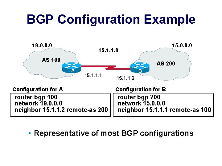 BGP Configuration Example 19. 0. 0. 0 15. 1. 1. 0 AS 100 AS