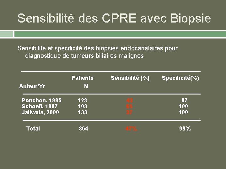 Sensibilité des CPRE avec Biopsie Sensibilité et spécificité des biopsies endocanalaires pour diagnostique de