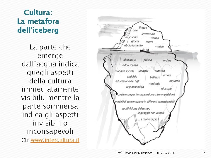 Cultura: La metafora dell’iceberg La parte che emerge dall’acqua indica quegli aspetti della cultura