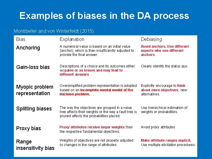 Examples of biases in the DA process Montibeller and von Winterfeldt (2015). Bias Explanation