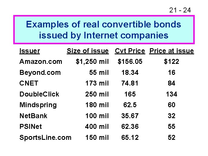 21 - 24 Examples of real convertible bonds issued by Internet companies Issuer Size