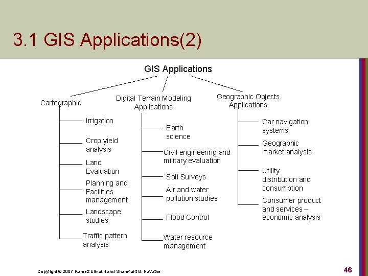 3. 1 GIS Applications(2) GIS Applications Digital Terrain Modeling Applications Cartographic Irrigation Crop yield