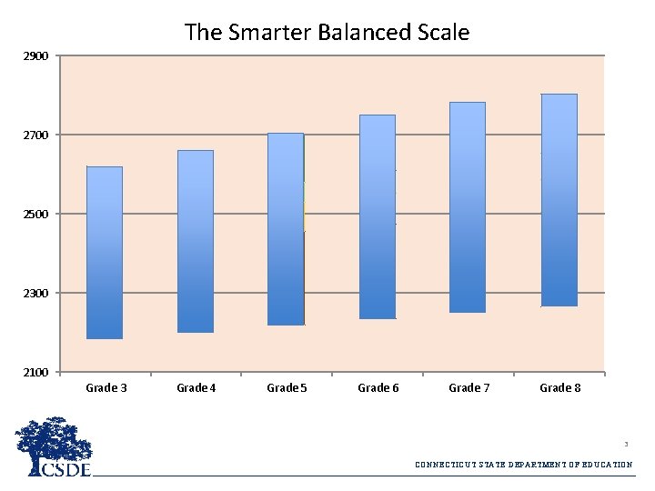 The Smarter Balanced Scale 2900 2700 2500 2300 2100 Grade 3 Grade 4 Grade