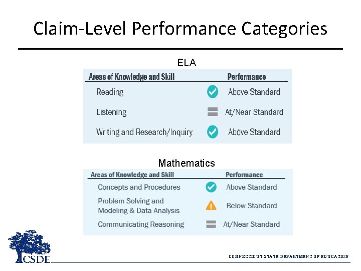 Claim-Level Performance Categories ELA Mathematics CONNECTICUT STATE DEPARTMENT OF EDUCATION Claim-Level Performance Categories ELA Mathematics CONNECTICUT STATE DEPARTMENT OF EDUCATION