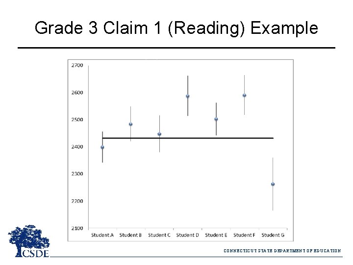Grade 3 Claim 1 (Reading) Example CONNECTICUT STATE DEPARTMENT OF EDUCATION 