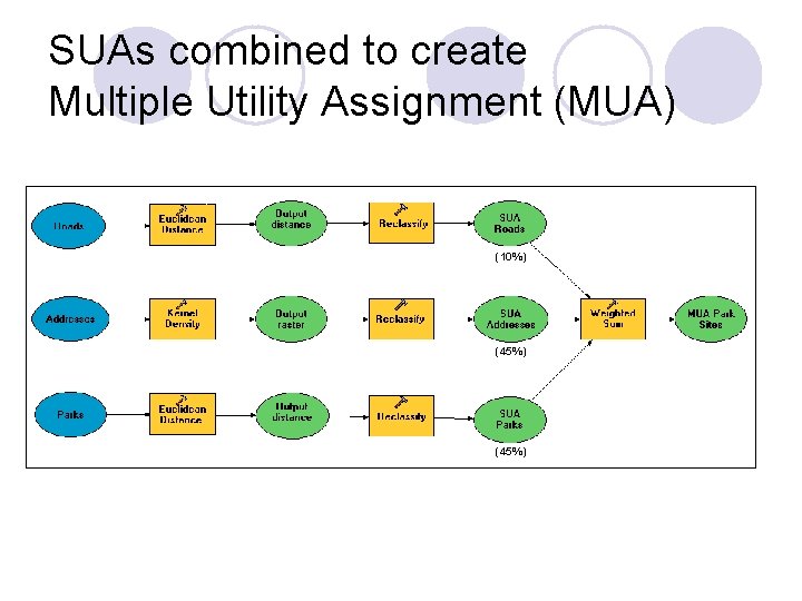 SUAs combined to create Multiple Utility Assignment (MUA) (10%) (45%) 