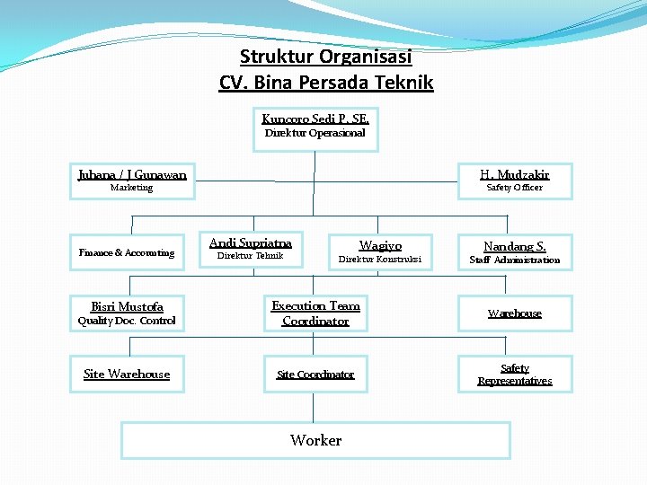 Struktur Organisasi CV. Bina Persada Teknik Kuncoro Sedi P, SE. Direktur Operasional Juhana /