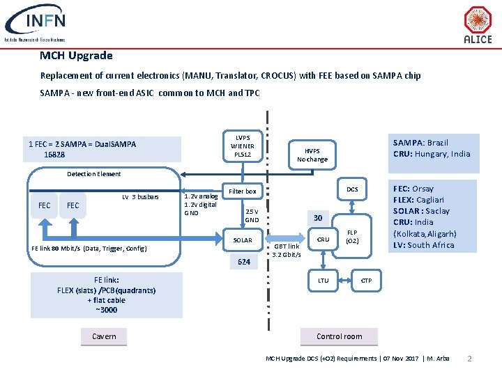 MCH Upgrade Replacement of current electronics (MANU, Translator, CROCUS) with FEE based on SAMPA