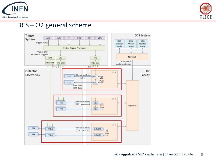 DCS – O 2 general scheme MCH Upgrade DCS (+O 2) Requirements | 07