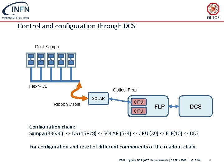 Control and configuration through DCS Dual Sampa Flex/PCB Optical Fiber SOLAR Ribbon Cable CRU