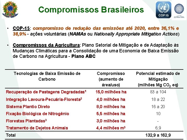 Compromissos Brasileiros • COP-15: COP-15 compromisso de redução das emissões até 2020, entre 36,