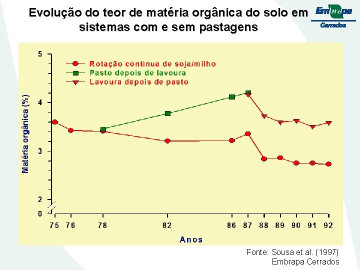 Evolução do teor de matéria orgânica do solo em sistemas com e sem pastagens