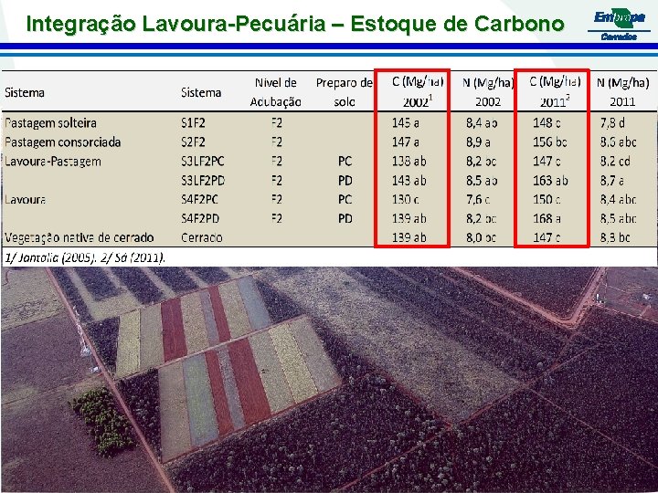 Integração Lavoura-Pecuária – Estoque de Carbono 