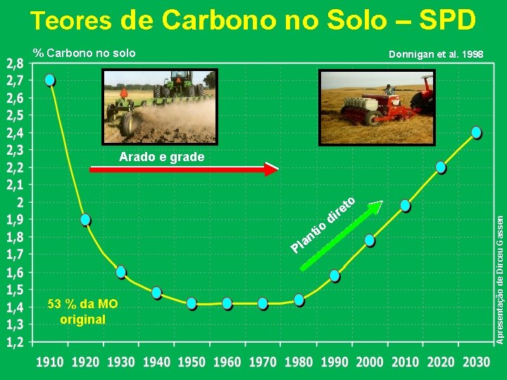 Teores de Carbono no Solo – SPD % Carbono no solo Donnigan et al.