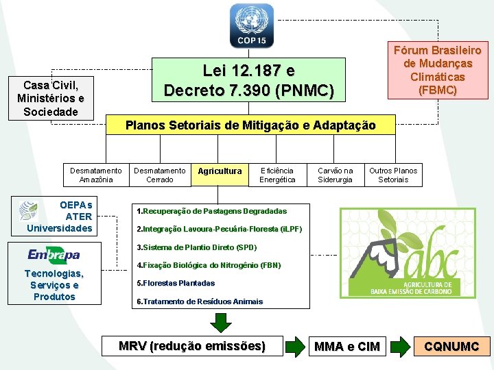 Lei 12. 187 e Decreto 7. 390 (PNMC) Casa Civil, Ministérios e Sociedade Planos