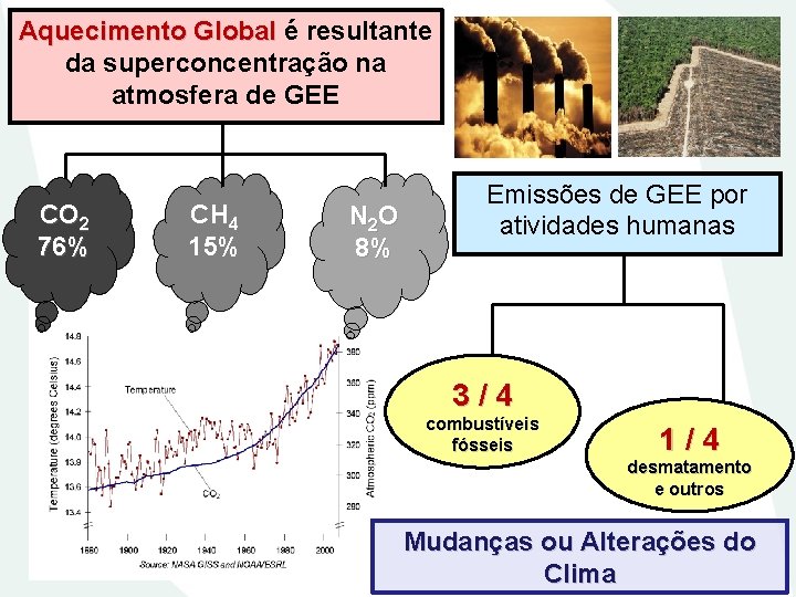 Aquecimento Global é resultante da superconcentração na atmosfera de GEE CO 2 76% CH