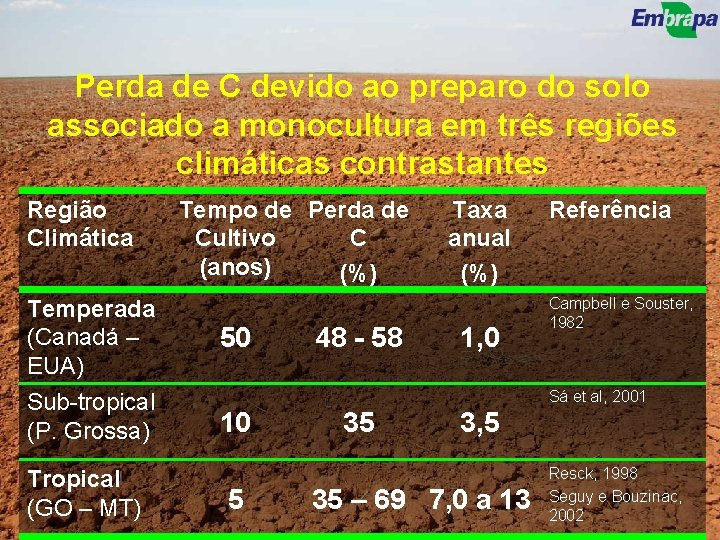 Perda de C devido ao preparo do solo associado a monocultura em três regiões
