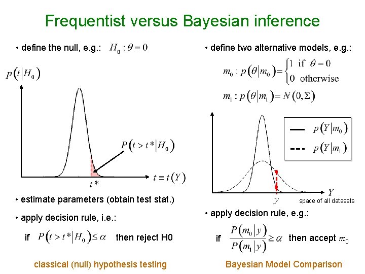 Frequentist versus Bayesian inference • define two alternative models, e. g. : • define