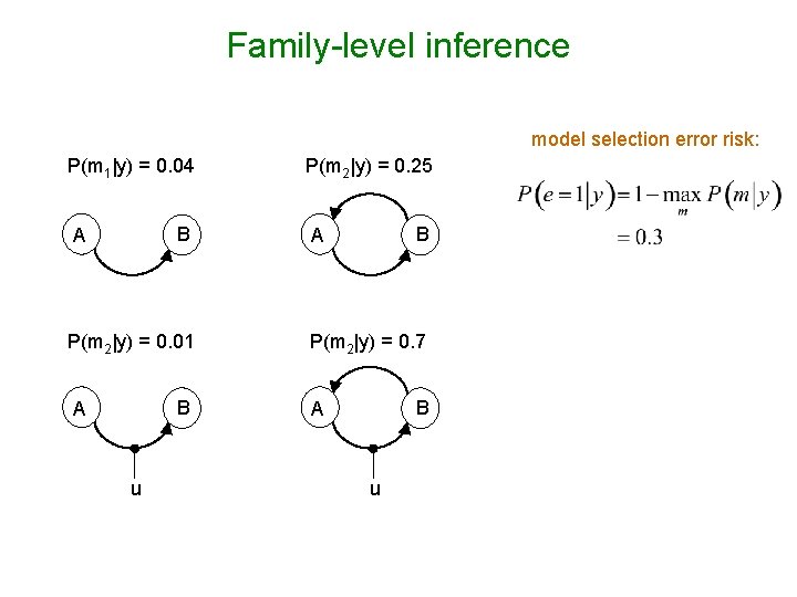 Family-level inference model selection error risk: P(m 1|y) = 0. 04 B A P(m