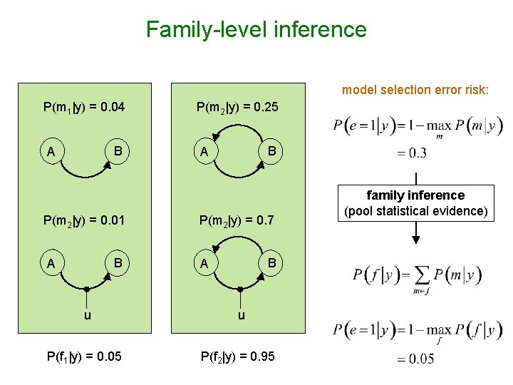 Family-level inference model selection error risk: P(m 1|y) = 0. 04 B A P(m