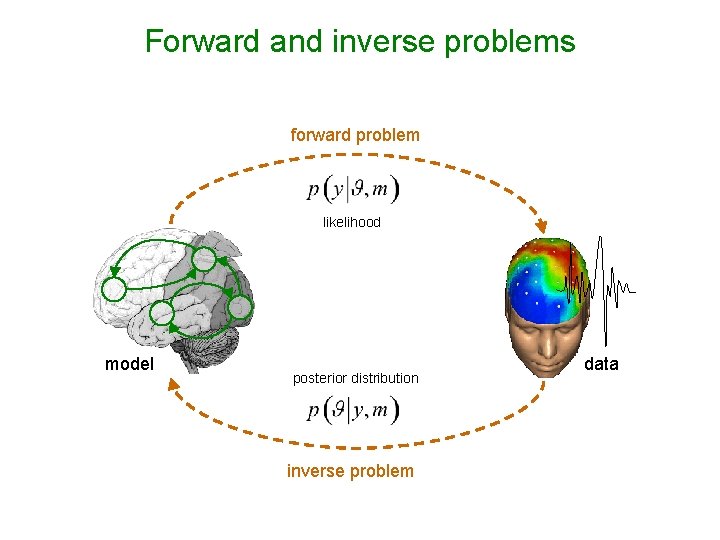 Forward and inverse problems forward problem likelihood model posterior distribution inverse problem data 