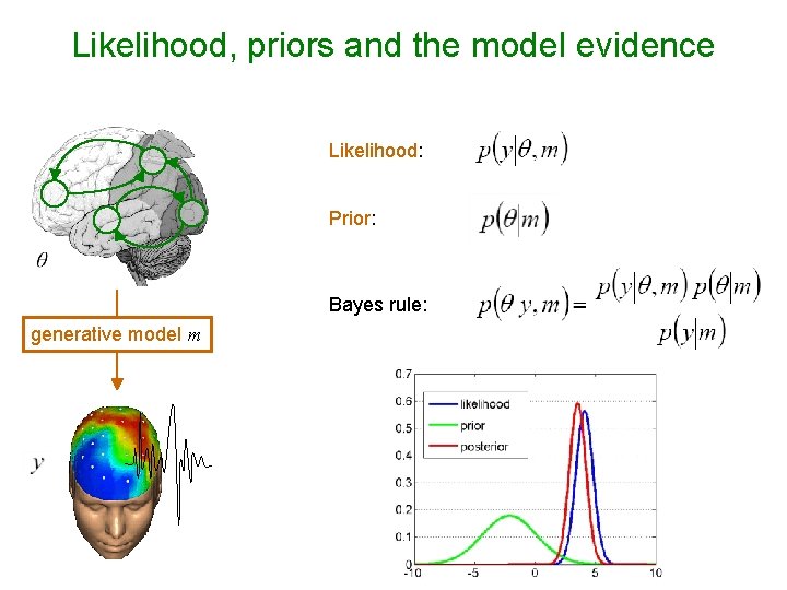 Likelihood, priors and the model evidence Likelihood: Prior: Bayes rule: generative model m 