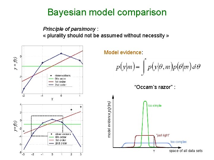 Bayesian model comparison Principle of parsimony : « plurality should not be assumed without