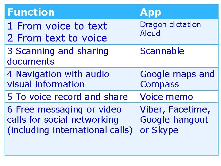 Function 1 From voice to text 2 From text to voice App 3 Scanning