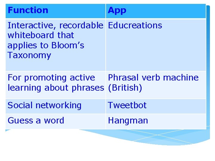 Function App Interactive, recordable Educreations whiteboard that applies to Bloom’s Taxonomy For promoting active