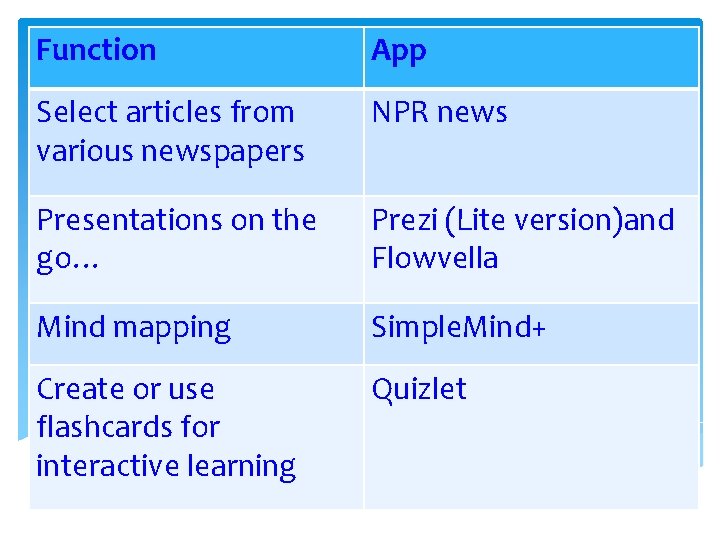 Function App Select articles from various newspapers NPR news Presentations on the go… Prezi