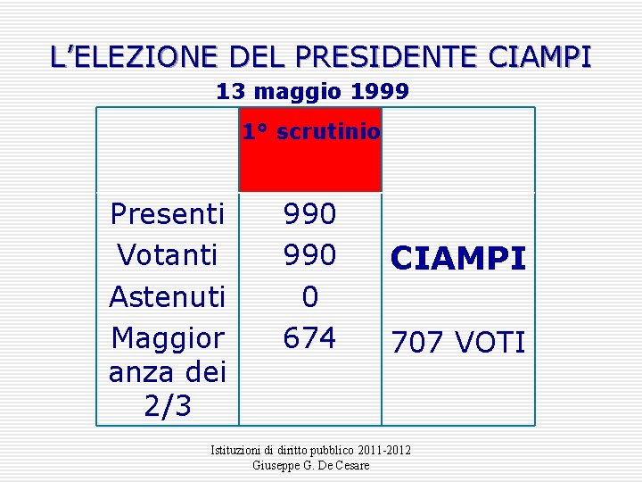 L’ELEZIONE DEL PRESIDENTE CIAMPI 13 maggio 1999 1° scrutinio Presenti Votanti Astenuti Maggior anza