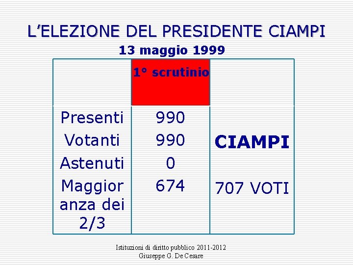 L’ELEZIONE DEL PRESIDENTE CIAMPI 13 maggio 1999 1° scrutinio Presenti Votanti Astenuti Maggior anza L’ELEZIONE DEL PRESIDENTE CIAMPI 13 maggio 1999 1° scrutinio Presenti Votanti Astenuti Maggior anza