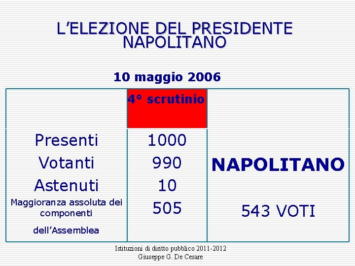 L’ELEZIONE DEL PRESIDENTE NAPOLITANO 10 maggio 2006 4° scrutinio Presenti Votanti Astenuti Maggioranza assoluta
