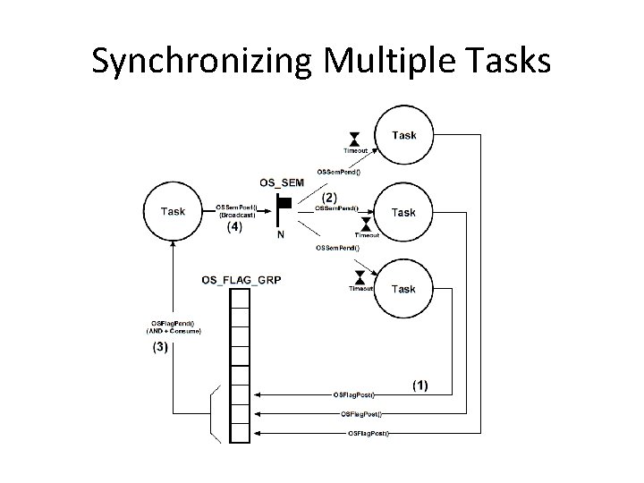 Synchronizing Multiple Tasks 