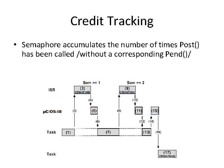 Credit Tracking • Semaphore accumulates the number of times Post() has been called /without