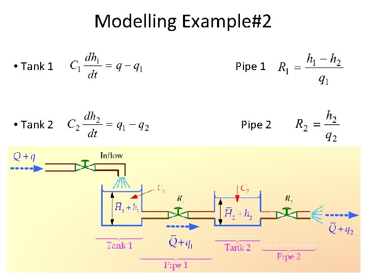 Modelling Example#2 • Tank 1 • Tank 2 Pipe 1 Pipe 2 