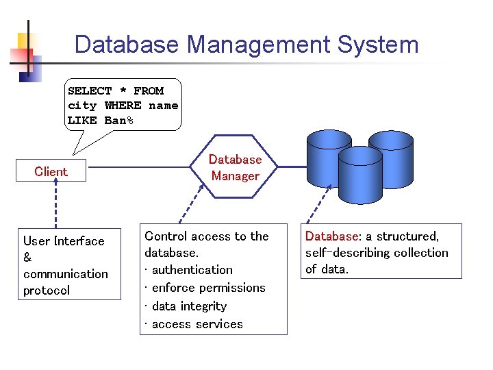 Database Management System SELECT * FROM city WHERE name LIKE Ban% Client User Interface