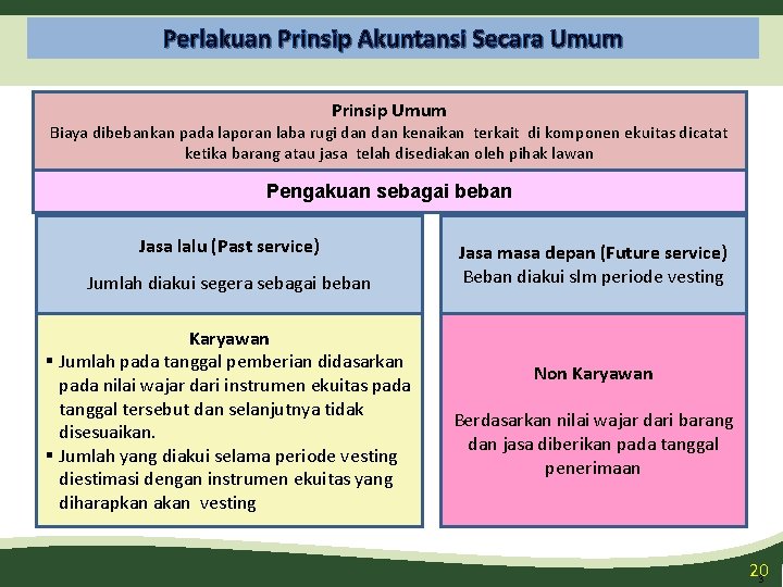 Perlakuan Prinsip Akuntansi Secara Umum Prinsip Umum Biaya dibebankan pada laporan laba rugi dan