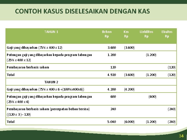 CONTOH KASUS DISELESAIKAN DENGAN KAS TAHUN 1 Beban Rp Gaji yang dibayarkan (75% x