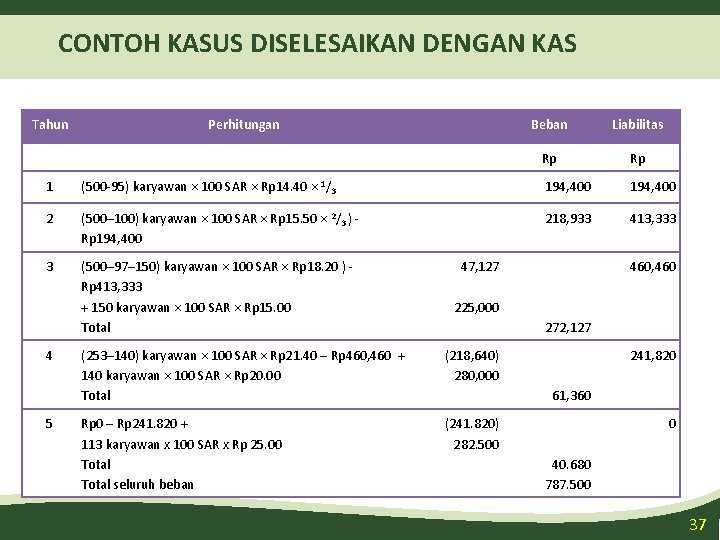 CONTOH KASUS DISELESAIKAN DENGAN KAS Tahun Perhitungan Beban Liabilitas Rp Rp 1 (500 -95)