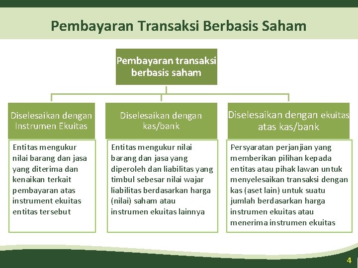 Pembayaran Transaksi Berbasis Saham Pembayaran transaksi berbasis saham Diselesaikan dengan Instrumen Ekuitas Diselesaikan dengan