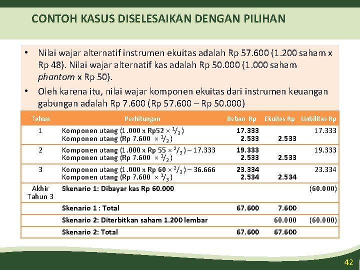 CONTOH KASUS DISELESAIKAN DENGAN PILIHAN • Nilai wajar alternatif instrumen ekuitas adalah Rp 57.