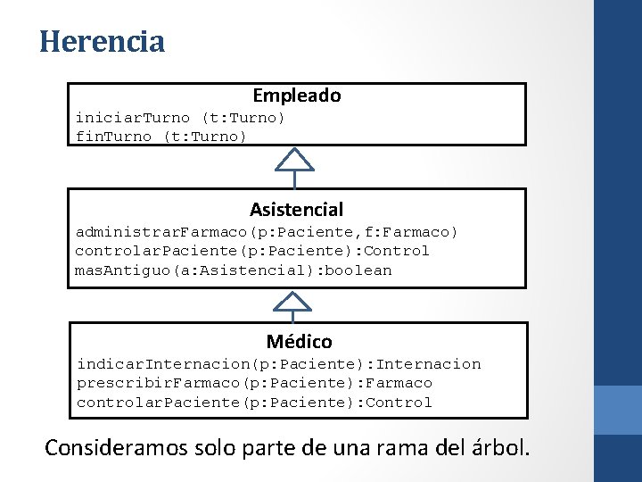 Herencia Empleado iniciar. Turno (t: Turno) fin. Turno (t: Turno) Asistencial administrar. Farmaco(p: Paciente,