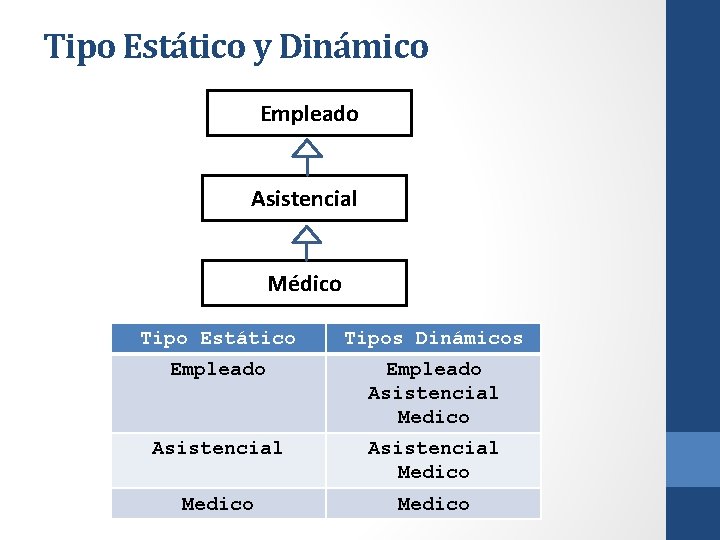 Tipo Estático y Dinámico Empleado Asistencial Médico Tipo Estático Tipos Dinámicos Empleado Asistencial Medico