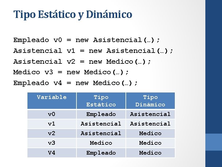 Tipo Estático y Dinámico Empleado v 0 Asistencial Medico v 3 = Empleado v