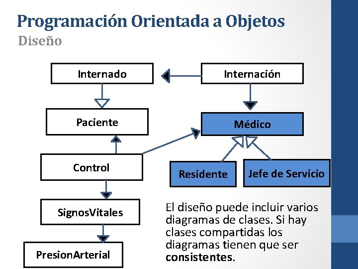 Programación Orientada a Objetos Diseño Internado Internación Paciente Control Signos. Vitales Presion. Arterial Médico