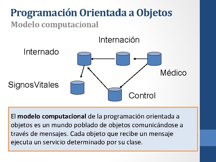 Programación Orientada a Objetos Modelo computacional Internación Internado Médico Signos. Vitales Control El modelo